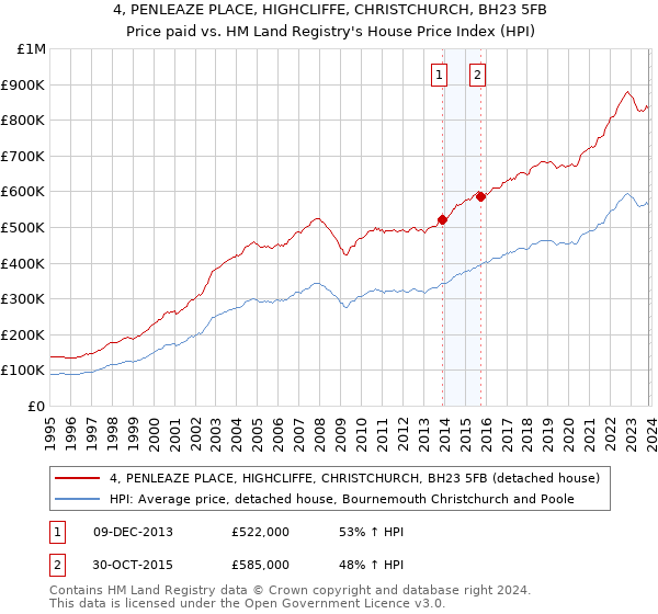 4, PENLEAZE PLACE, HIGHCLIFFE, CHRISTCHURCH, BH23 5FB: Price paid vs HM Land Registry's House Price Index
