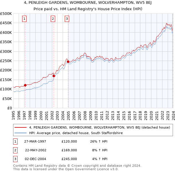 4, PENLEIGH GARDENS, WOMBOURNE, WOLVERHAMPTON, WV5 8EJ: Price paid vs HM Land Registry's House Price Index