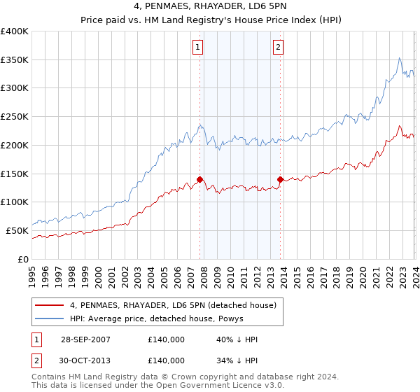4, PENMAES, RHAYADER, LD6 5PN: Price paid vs HM Land Registry's House Price Index
