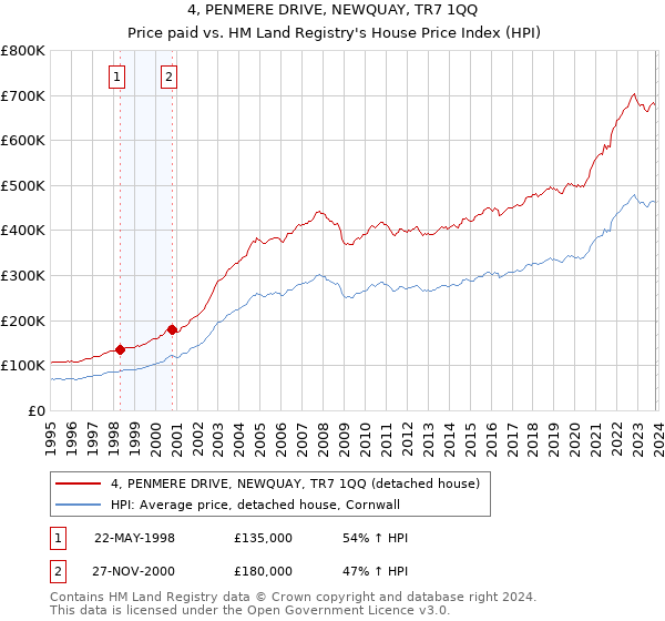 4, PENMERE DRIVE, NEWQUAY, TR7 1QQ: Price paid vs HM Land Registry's House Price Index