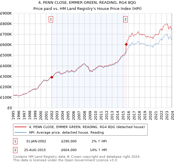 4, PENN CLOSE, EMMER GREEN, READING, RG4 8QG: Price paid vs HM Land Registry's House Price Index