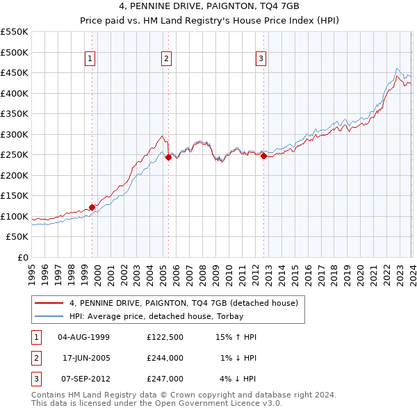 4, PENNINE DRIVE, PAIGNTON, TQ4 7GB: Price paid vs HM Land Registry's House Price Index