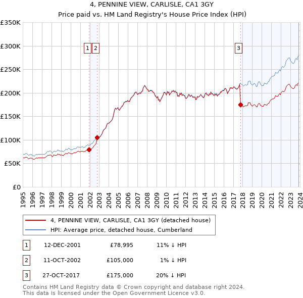 4, PENNINE VIEW, CARLISLE, CA1 3GY: Price paid vs HM Land Registry's House Price Index