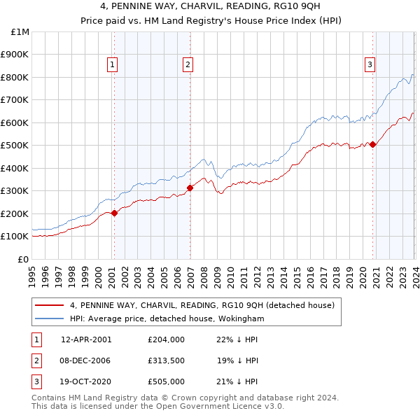 4, PENNINE WAY, CHARVIL, READING, RG10 9QH: Price paid vs HM Land Registry's House Price Index