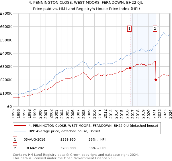 4, PENNINGTON CLOSE, WEST MOORS, FERNDOWN, BH22 0JU: Price paid vs HM Land Registry's House Price Index