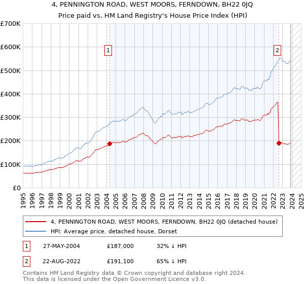 4, PENNINGTON ROAD, WEST MOORS, FERNDOWN, BH22 0JQ: Price paid vs HM Land Registry's House Price Index