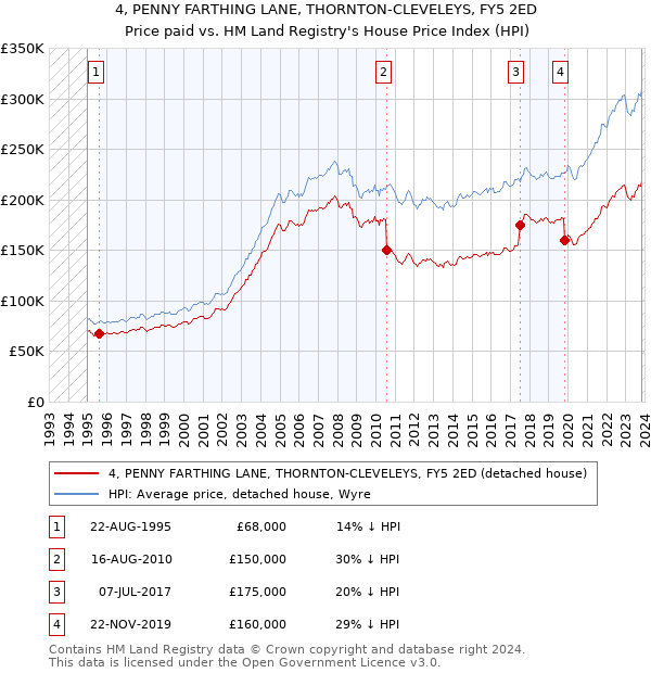 4, PENNY FARTHING LANE, THORNTON-CLEVELEYS, FY5 2ED: Price paid vs HM Land Registry's House Price Index