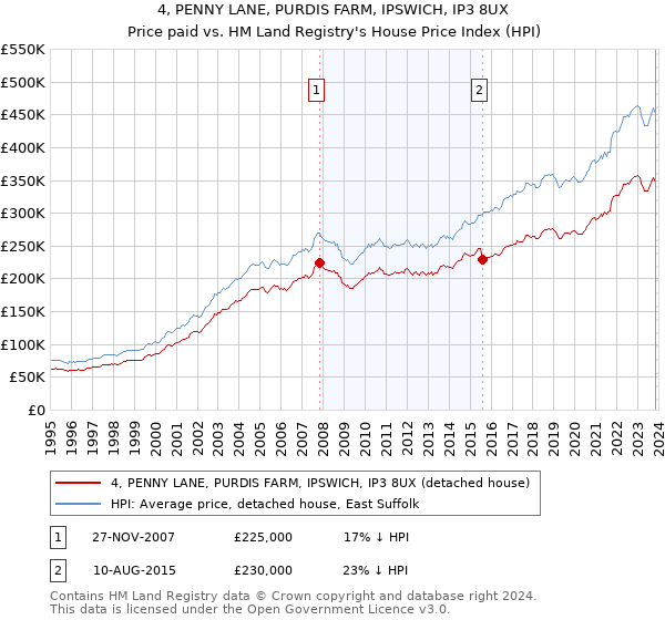4, PENNY LANE, PURDIS FARM, IPSWICH, IP3 8UX: Price paid vs HM Land Registry's House Price Index