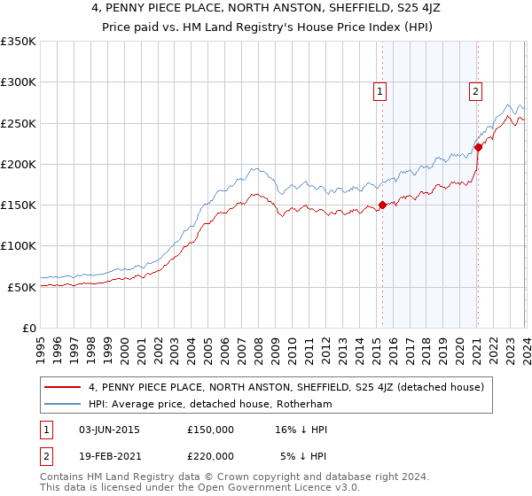 4, PENNY PIECE PLACE, NORTH ANSTON, SHEFFIELD, S25 4JZ: Price paid vs HM Land Registry's House Price Index