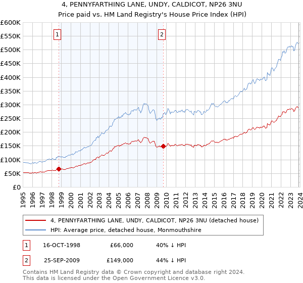 4, PENNYFARTHING LANE, UNDY, CALDICOT, NP26 3NU: Price paid vs HM Land Registry's House Price Index