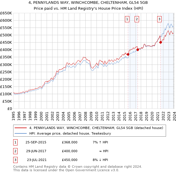 4, PENNYLANDS WAY, WINCHCOMBE, CHELTENHAM, GL54 5GB: Price paid vs HM Land Registry's House Price Index