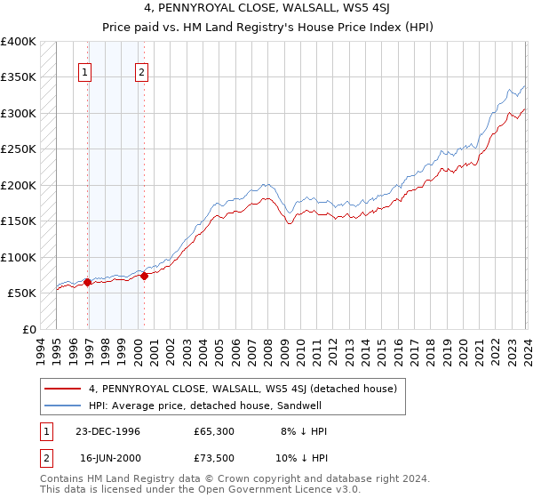 4, PENNYROYAL CLOSE, WALSALL, WS5 4SJ: Price paid vs HM Land Registry's House Price Index