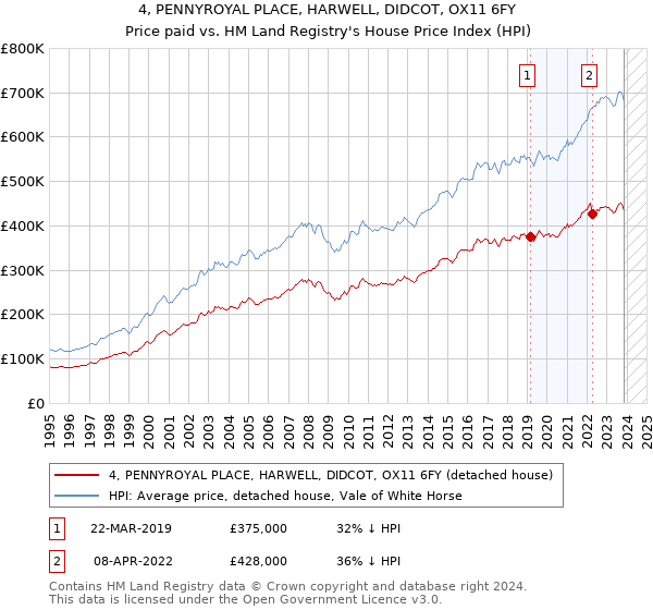 4, PENNYROYAL PLACE, HARWELL, DIDCOT, OX11 6FY: Price paid vs HM Land Registry's House Price Index