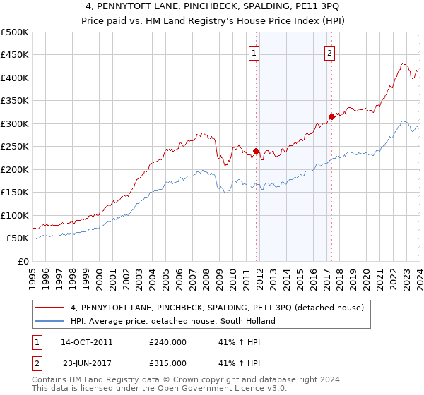 4, PENNYTOFT LANE, PINCHBECK, SPALDING, PE11 3PQ: Price paid vs HM Land Registry's House Price Index