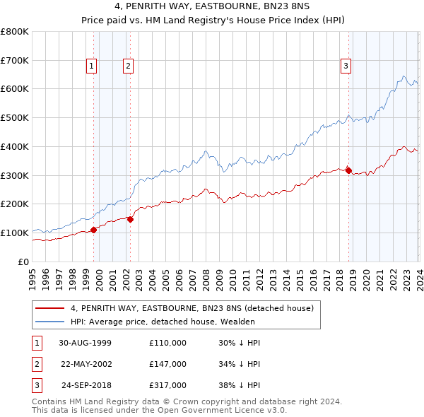 4, PENRITH WAY, EASTBOURNE, BN23 8NS: Price paid vs HM Land Registry's House Price Index