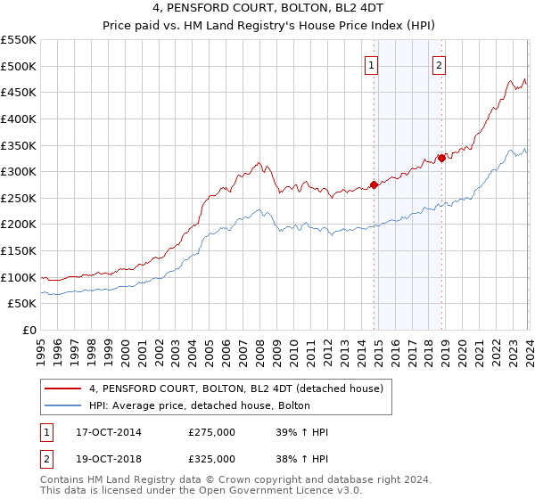 4, PENSFORD COURT, BOLTON, BL2 4DT: Price paid vs HM Land Registry's House Price Index