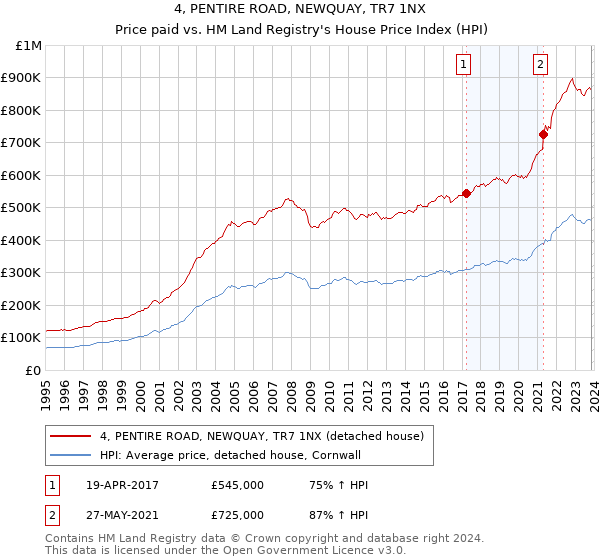 4, PENTIRE ROAD, NEWQUAY, TR7 1NX: Price paid vs HM Land Registry's House Price Index