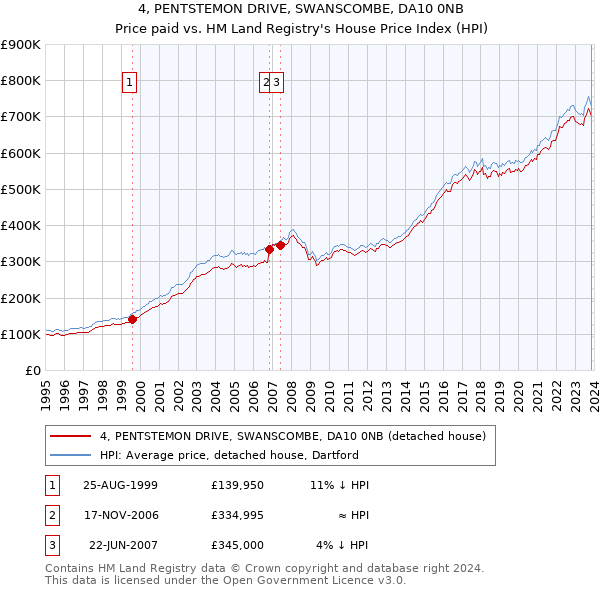 4, PENTSTEMON DRIVE, SWANSCOMBE, DA10 0NB: Price paid vs HM Land Registry's House Price Index