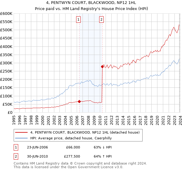 4, PENTWYN COURT, BLACKWOOD, NP12 1HL: Price paid vs HM Land Registry's House Price Index