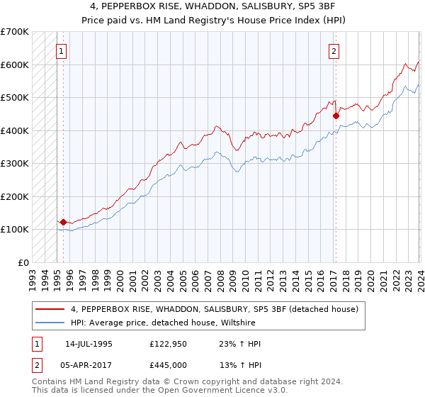 4, PEPPERBOX RISE, WHADDON, SALISBURY, SP5 3BF: Price paid vs HM Land Registry's House Price Index