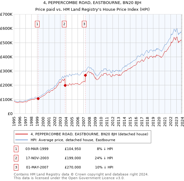 4, PEPPERCOMBE ROAD, EASTBOURNE, BN20 8JH: Price paid vs HM Land Registry's House Price Index