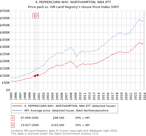 4, PEPPERCORN WAY, NORTHAMPTON, NN4 0TT: Price paid vs HM Land Registry's House Price Index