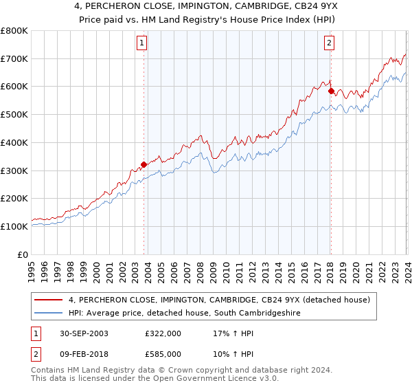 4, PERCHERON CLOSE, IMPINGTON, CAMBRIDGE, CB24 9YX: Price paid vs HM Land Registry's House Price Index