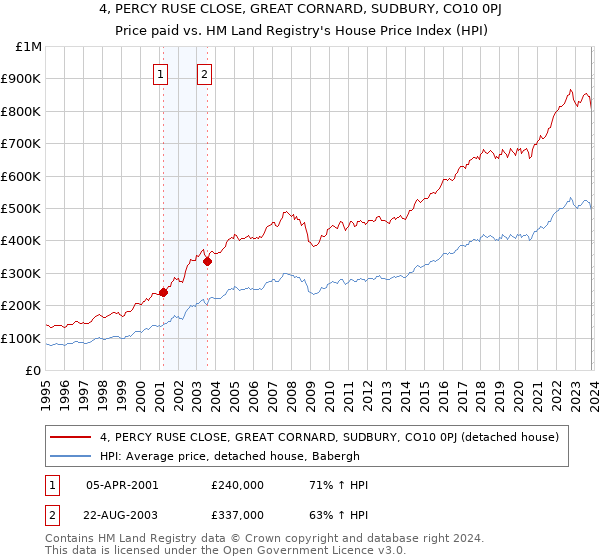 4, PERCY RUSE CLOSE, GREAT CORNARD, SUDBURY, CO10 0PJ: Price paid vs HM Land Registry's House Price Index