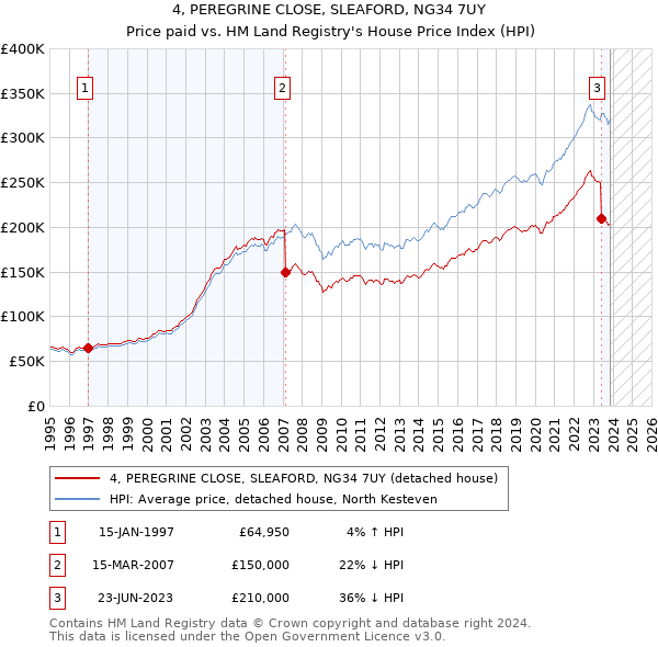 4, PEREGRINE CLOSE, SLEAFORD, NG34 7UY: Price paid vs HM Land Registry's House Price Index