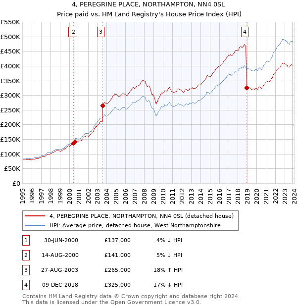 4, PEREGRINE PLACE, NORTHAMPTON, NN4 0SL: Price paid vs HM Land Registry's House Price Index