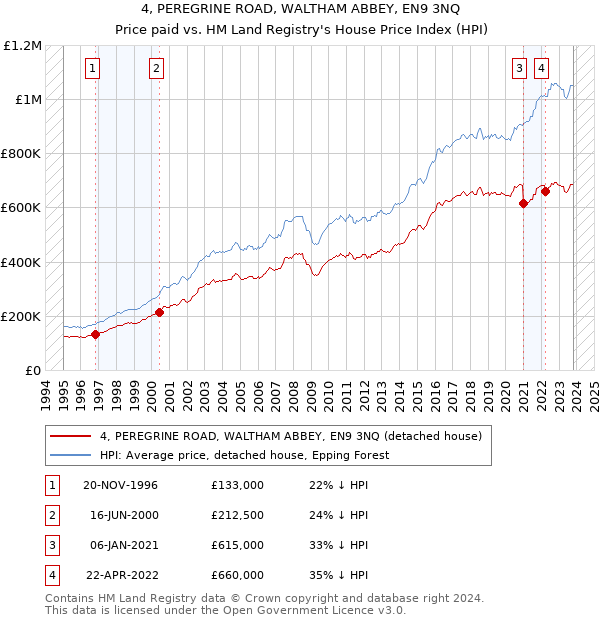 4, PEREGRINE ROAD, WALTHAM ABBEY, EN9 3NQ: Price paid vs HM Land Registry's House Price Index