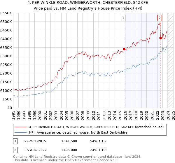 4, PERIWINKLE ROAD, WINGERWORTH, CHESTERFIELD, S42 6FE: Price paid vs HM Land Registry's House Price Index