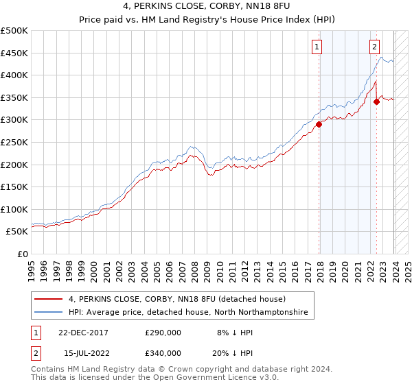 4, PERKINS CLOSE, CORBY, NN18 8FU: Price paid vs HM Land Registry's House Price Index