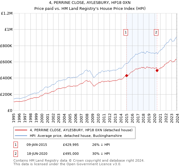 4, PERRINE CLOSE, AYLESBURY, HP18 0XN: Price paid vs HM Land Registry's House Price Index