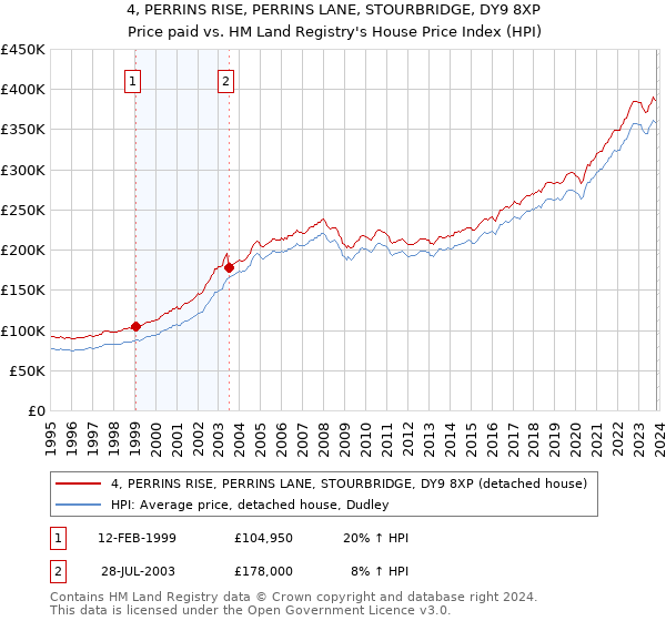 4, PERRINS RISE, PERRINS LANE, STOURBRIDGE, DY9 8XP: Price paid vs HM Land Registry's House Price Index