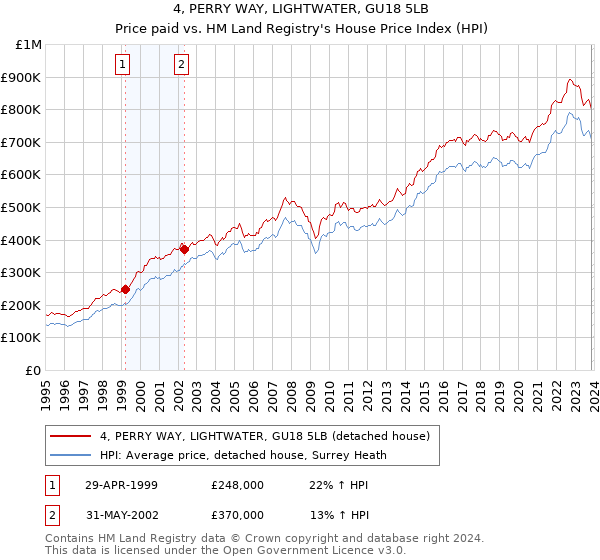 4, PERRY WAY, LIGHTWATER, GU18 5LB: Price paid vs HM Land Registry's House Price Index