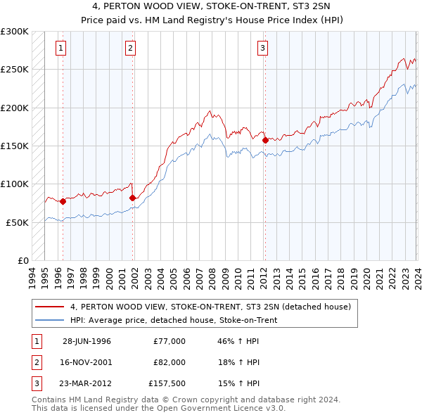 4, PERTON WOOD VIEW, STOKE-ON-TRENT, ST3 2SN: Price paid vs HM Land Registry's House Price Index