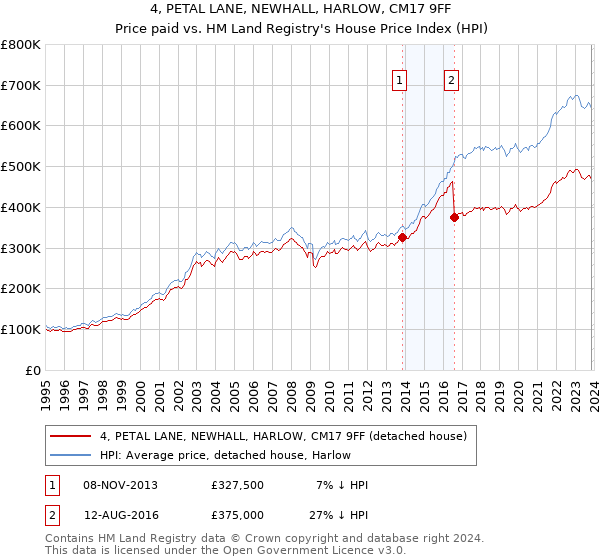 4, PETAL LANE, NEWHALL, HARLOW, CM17 9FF: Price paid vs HM Land Registry's House Price Index