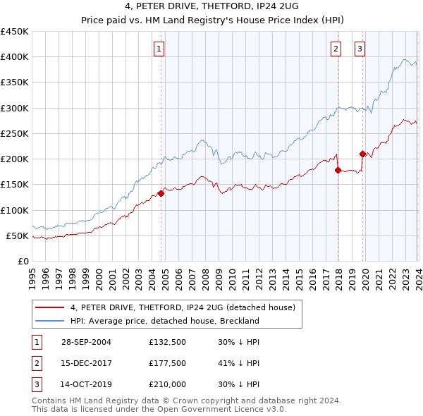 4, PETER DRIVE, THETFORD, IP24 2UG: Price paid vs HM Land Registry's House Price Index