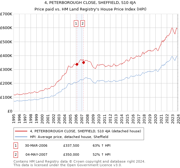 4, PETERBOROUGH CLOSE, SHEFFIELD, S10 4JA: Price paid vs HM Land Registry's House Price Index