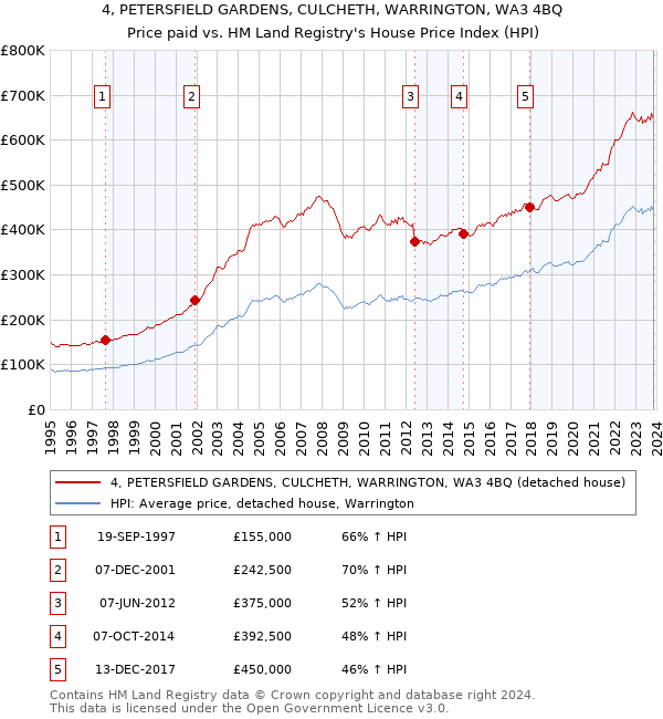 4, PETERSFIELD GARDENS, CULCHETH, WARRINGTON, WA3 4BQ: Price paid vs HM Land Registry's House Price Index