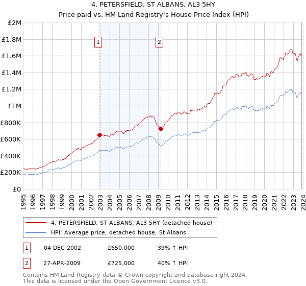 4, PETERSFIELD, ST ALBANS, AL3 5HY: Price paid vs HM Land Registry's House Price Index