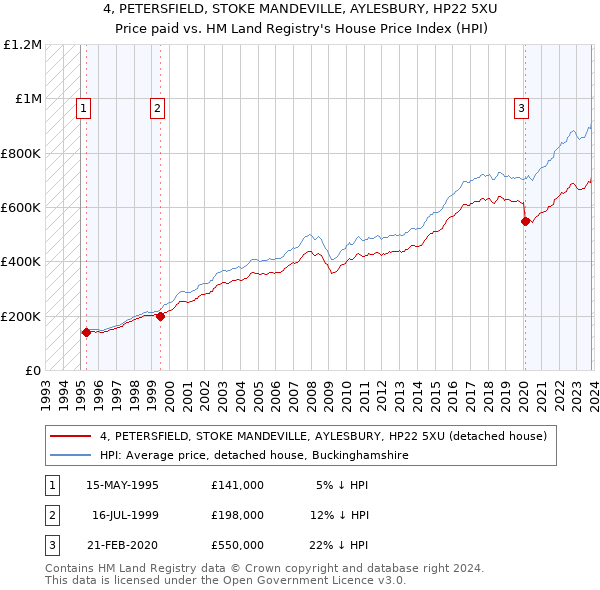 4, PETERSFIELD, STOKE MANDEVILLE, AYLESBURY, HP22 5XU: Price paid vs HM Land Registry's House Price Index