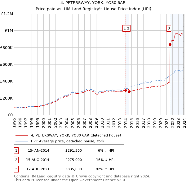 4, PETERSWAY, YORK, YO30 6AR: Price paid vs HM Land Registry's House Price Index