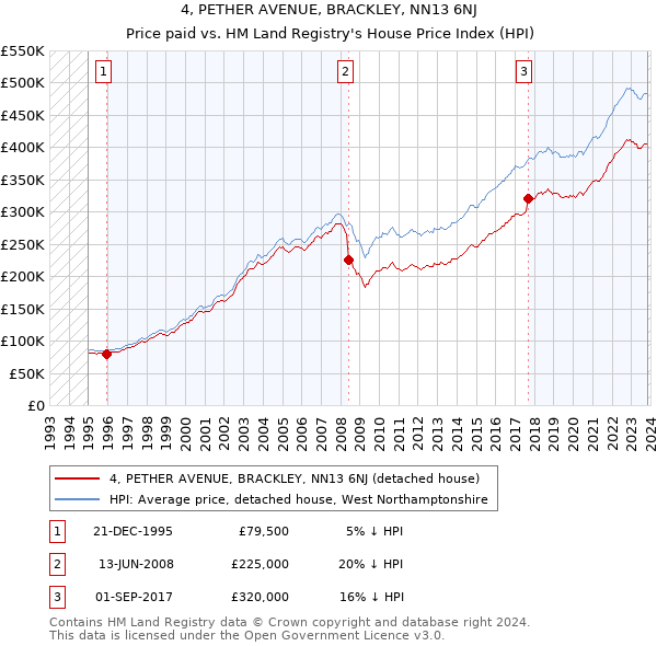 4, PETHER AVENUE, BRACKLEY, NN13 6NJ: Price paid vs HM Land Registry's House Price Index