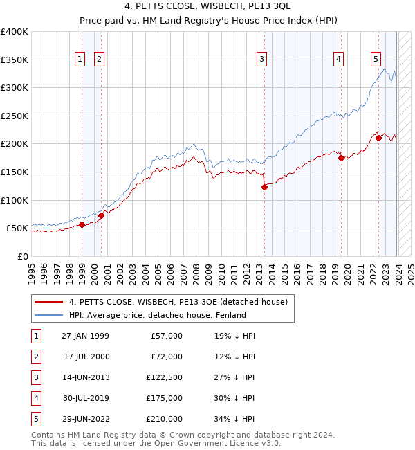 4, PETTS CLOSE, WISBECH, PE13 3QE: Price paid vs HM Land Registry's House Price Index
