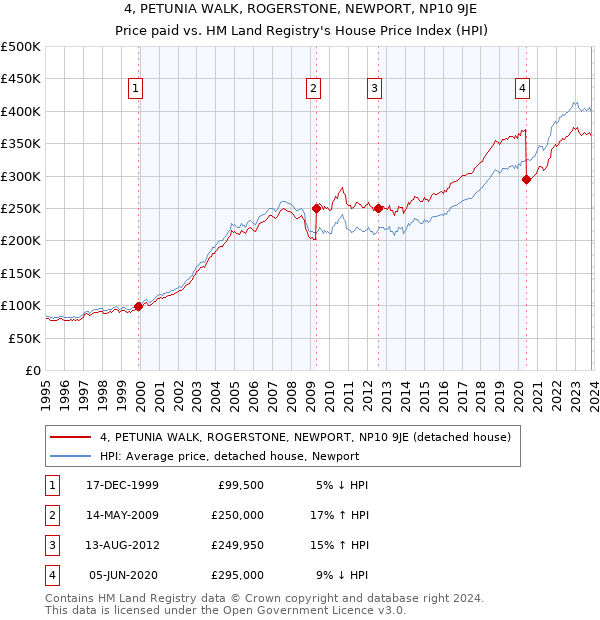 4, PETUNIA WALK, ROGERSTONE, NEWPORT, NP10 9JE: Price paid vs HM Land Registry's House Price Index