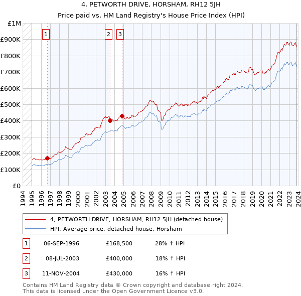 4, PETWORTH DRIVE, HORSHAM, RH12 5JH: Price paid vs HM Land Registry's House Price Index
