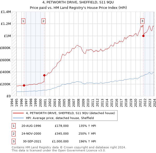 4, PETWORTH DRIVE, SHEFFIELD, S11 9QU: Price paid vs HM Land Registry's House Price Index