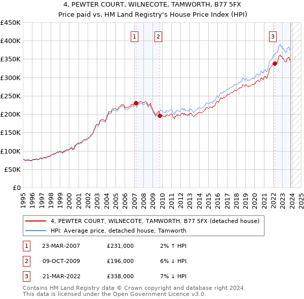 4, PEWTER COURT, WILNECOTE, TAMWORTH, B77 5FX: Price paid vs HM Land Registry's House Price Index